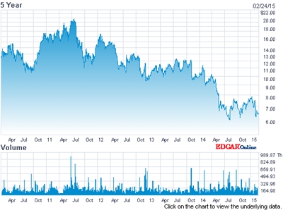 Shareholder losses: ESI's stock price (past five years)