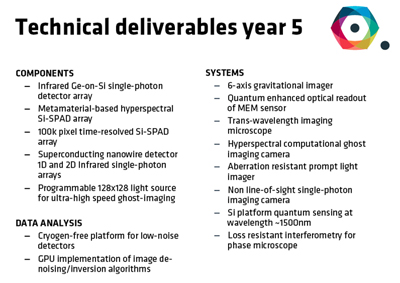 QuantIC's year five objectives.
