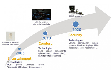 Some of the photonics technologies expected to benefit from car industry.