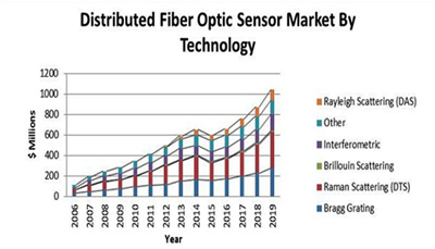 Dip in the middle - but oil industry investment in photonics will resume. 
