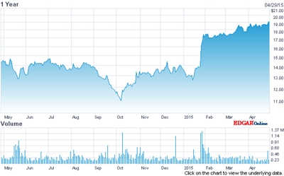 II-VI stock price (past 12 months)