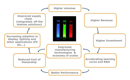 Quantum dots' virtual adoption cycle, according to Yole Développement.
