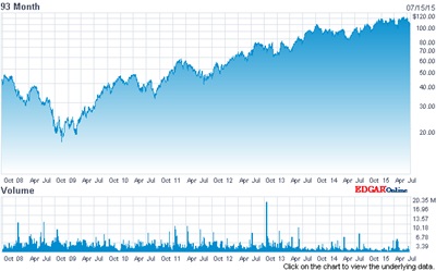 ASML stock: pushing an all-time high