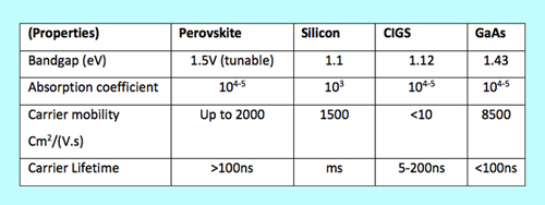 Perovskite's properties make it a 