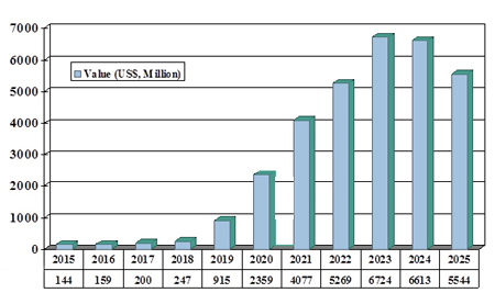 Sales of OLEDs for general lighting will boom over the next decade. 