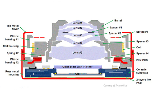 Compact camera modules : technology overview and key components.
