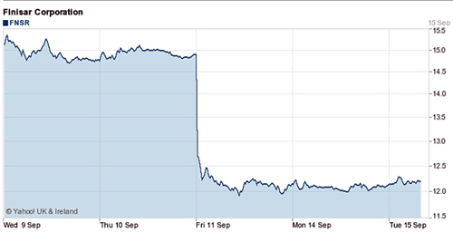 Finisar’s share price last week fell by 14% to its lowest levels since 2012. 
