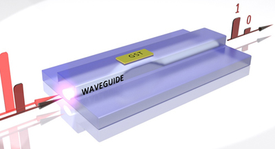 Operating principle of KIT's all-optical on-chip memory device. 