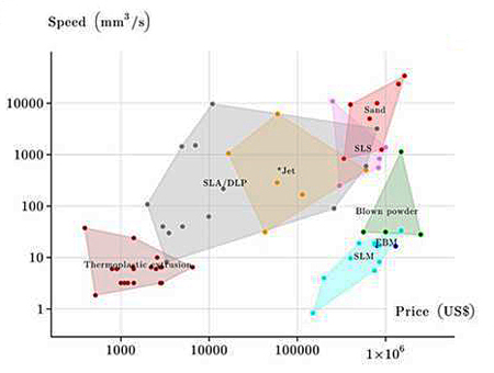 Different 3D printing techniques assessed by speed and cost. (click to enlarge)