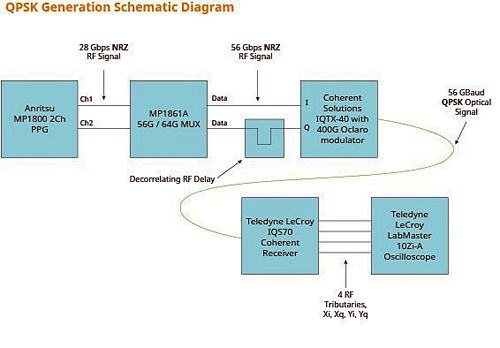 ECOC demo: how the 56GBaud QPSK generation is effected.