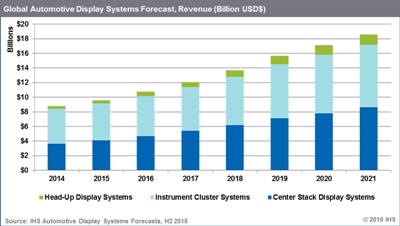 Automotive displays revenues 2014-2021 (click to enlarge)