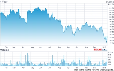 ASML stock price (past 12 months)