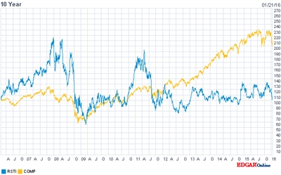 Rofin vs Nasdaq Composite (past ten years) - click to enlarge