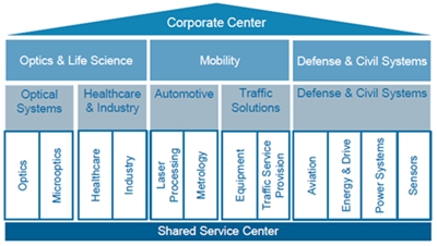 New company structure