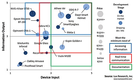 The enterprise market has become the major battlefield for smart glasses.