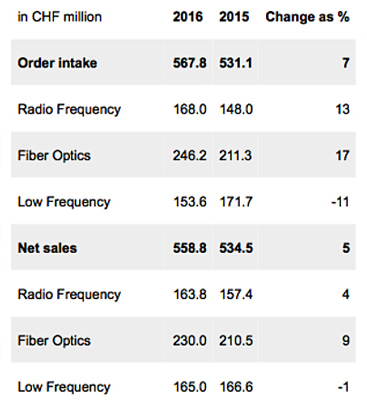H+S's 3Q, 2016, figures reflect 