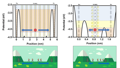 Why device with one-layer MoS2 generates more photocurrent than seven-layer device.