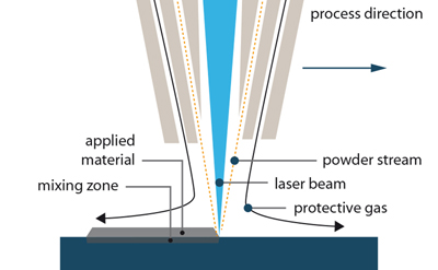 Multipurpose: The LMD technique.