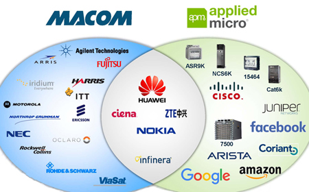 Combination strengthens relationships with market leaders and expands the customer base.