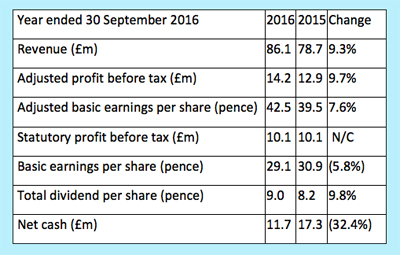 On the up: Gooch & Housego's key trading figures for 2016.