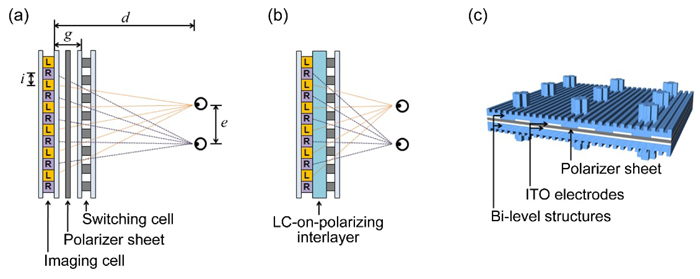 Conventional structure of 2D/3D convertible LCD and operating principle. (Click for more info.).