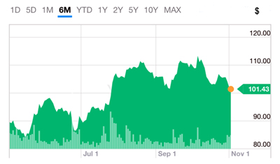 On the up: COHR shares have risen in value by 56% since the beginning of 2016.