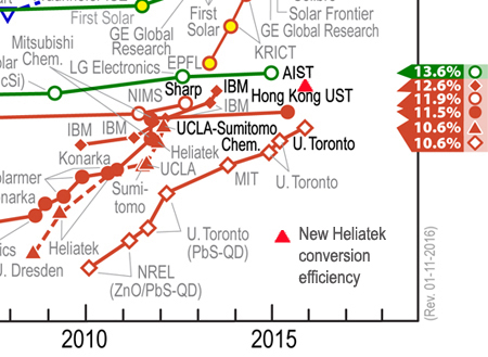 Heliatek achieved “a record OPV conversion efficiency” of 13.2%.