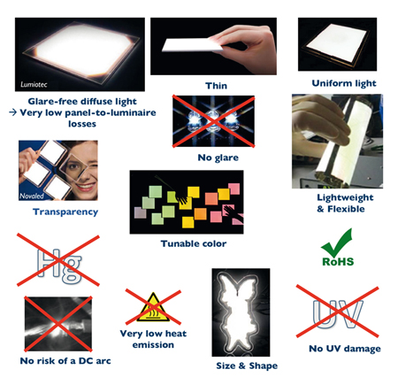 Despite its projected $1.5 bn opportunity by 2021, the future of OLED lighting “remains uncertain”.