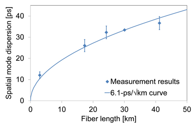 The accumulation of the spatial mode dispersion. 