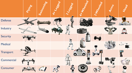 Drones and robots: Market segmentation.