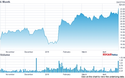 On the up: II-VI's stock price (past six months)