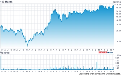 IPG stock price (past ten years)