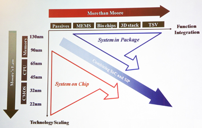 More than Moore? Graphene and silicon photonics could speed optical networks.