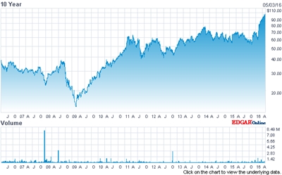 Coherent stock (past ten years)
