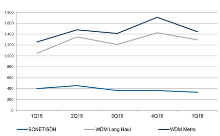 Long haul and metro WDM saw year-on-year revenue increases (y-axis figures $million).