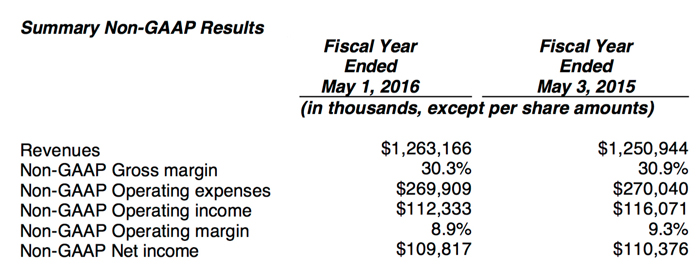 Compare the market: Key figures from Finisar's 2016 / 2015 trading.