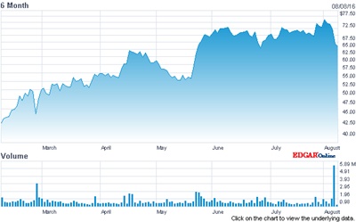UDC stock price (past six months)