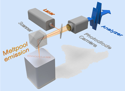 Process monitor QM Meltpool 3D won Additive Manufacturing Award at Metav.