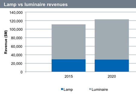Sales growth comes from LED integrated and LED replacement luminaires. Source: IHS Markit.