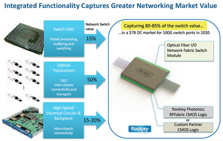 Smarter, faster, smaller, silicon photonics – Rockley Photonics' approach to the data center.