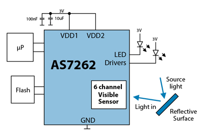 Nano-optical interference filters are deposited directly on CMOS silicon die.