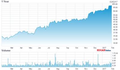 The MKS share price: rising for a year