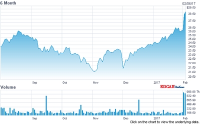 Bouncing back: Ultratech stock price (past six months)