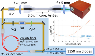 Key design elements of the new infrared-supercontinuum detector.