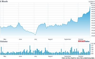New CEO bounce? FLIR stock (past six months)
