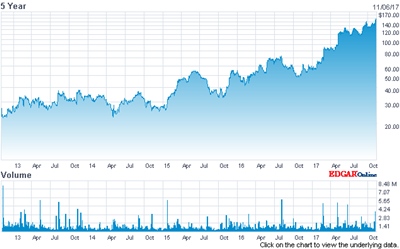 Going up: Universal Display's stock price (past 5 years)