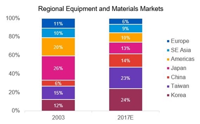 Geographical spending shift (2003-2017)
