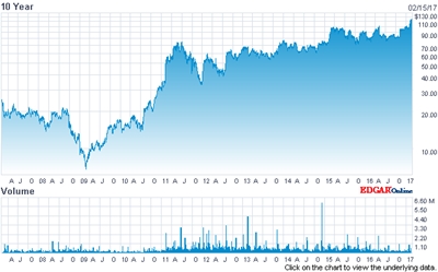Decadal growth: IPG stock (past 10 years)