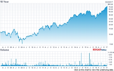 Growth story: Cognex stock price (past 10 years)
