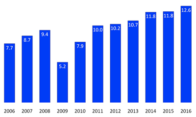On the up: Global market for laser systems and materials processing ($ billions).
